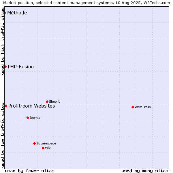 Market position of Profitroom Websites vs. PHP-Fusion vs. Méthode