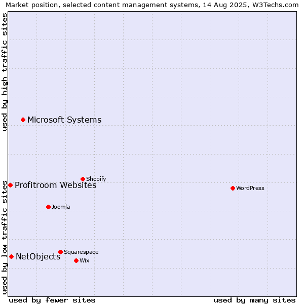 Market position of Microsoft Systems vs. NetObjects vs. Profitroom Websites