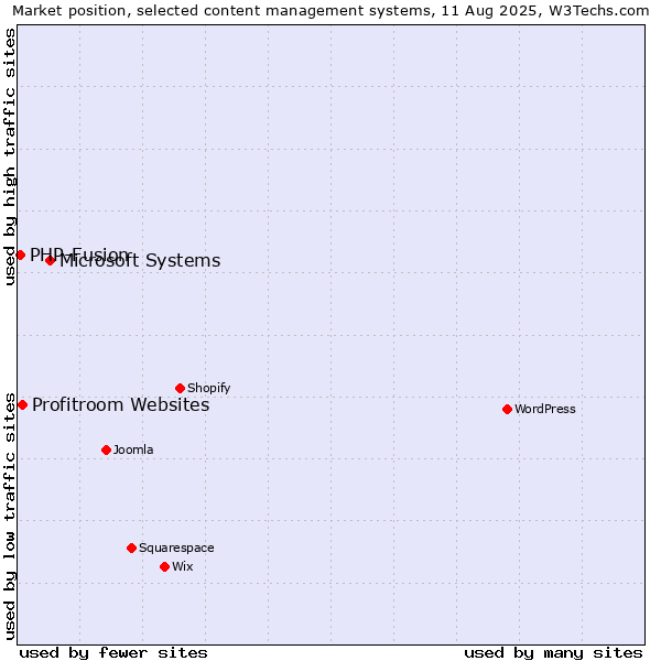 Market position of Microsoft Systems vs. Profitroom Websites vs. PHP-Fusion