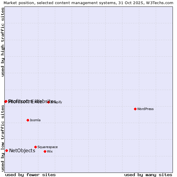 Market position of NetObjects vs. Profitroom Websites vs. Microsoft Excel