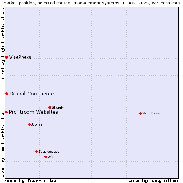 Market position of Drupal Commerce vs. VuePress vs. Profitroom Websites