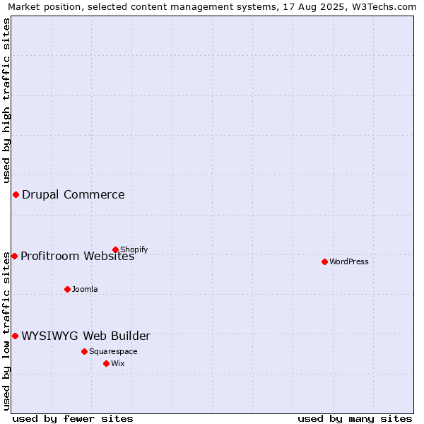 Market position of Drupal Commerce vs. WYSIWYG Web Builder vs. Profitroom Websites