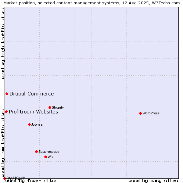 Market position of Drupal Commerce vs. Profitroom Websites vs. Yo!Kart