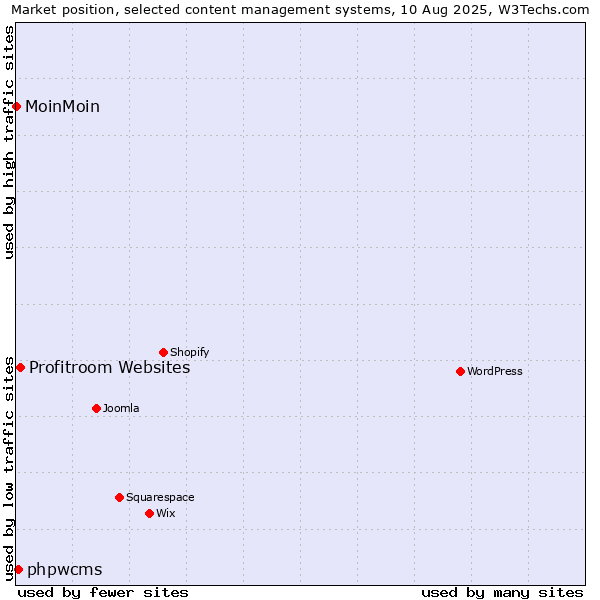 Market position of Profitroom Websites vs. phpwcms vs. MoinMoin