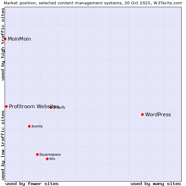 Market position of WordPress vs. Profitroom Websites vs. MoinMoin