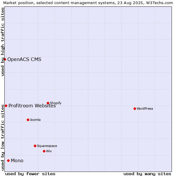 Market position of Mono vs. Profitroom Websites vs. OpenACS CMS