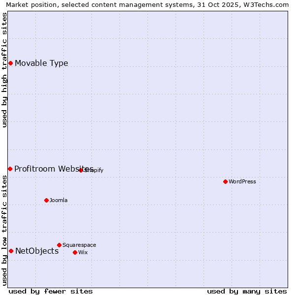 Market position of NetObjects vs. Movable Type vs. Profitroom Websites