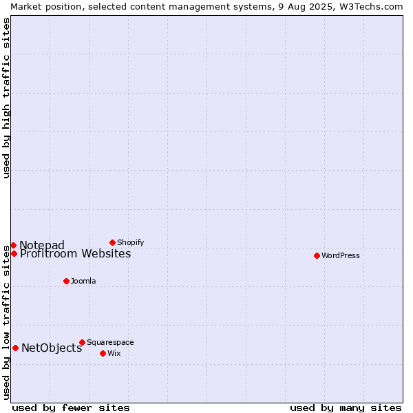 Market position of NetObjects vs. Profitroom Websites vs. Notepad