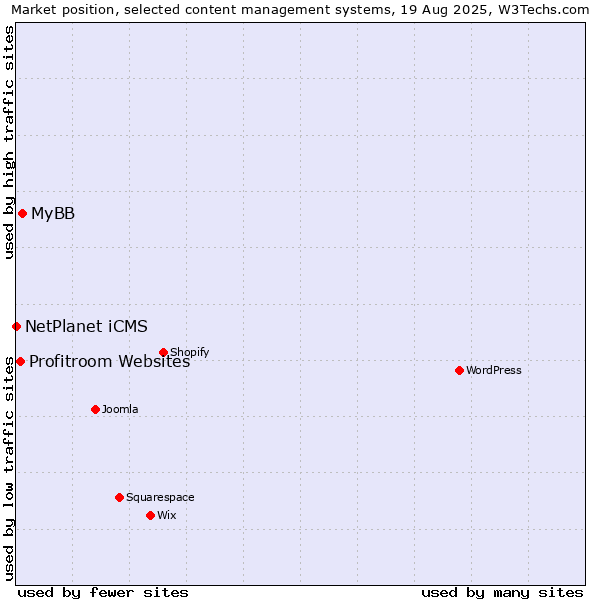 Market position of MyBB vs. Profitroom Websites vs. NetPlanet iCMS