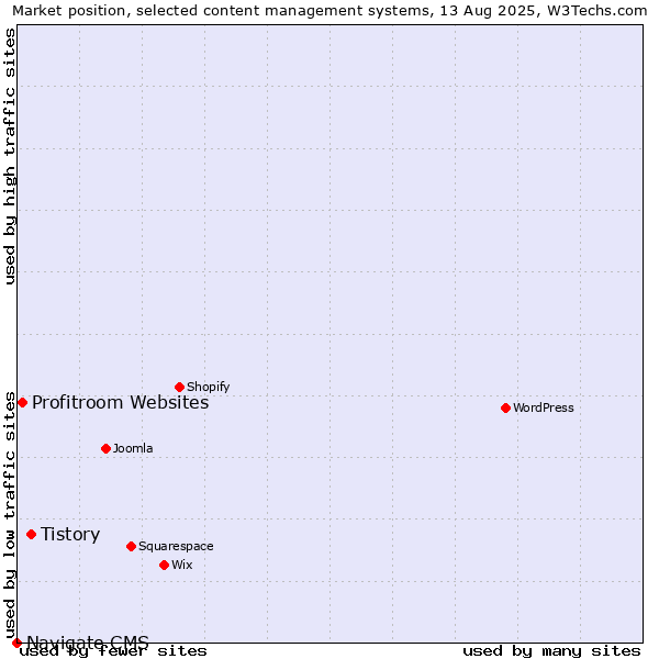 Market position of Tistory vs. Profitroom Websites vs. Navigate CMS