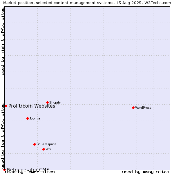 Market position of Profitroom Websites vs. Netgenerator CMS