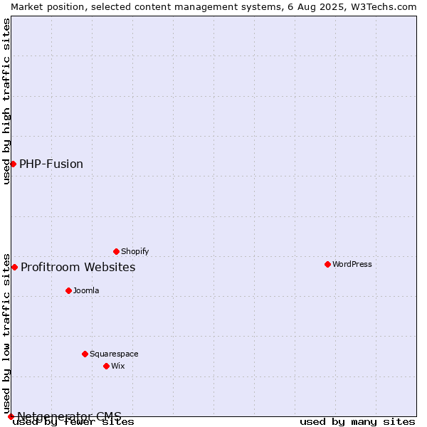 Market position of Profitroom Websites vs. PHP-Fusion vs. Netgenerator CMS