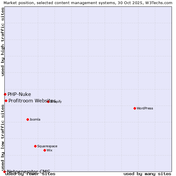 Market position of Profitroom Websites vs. PHP-Nuke vs. Netgenerator CMS