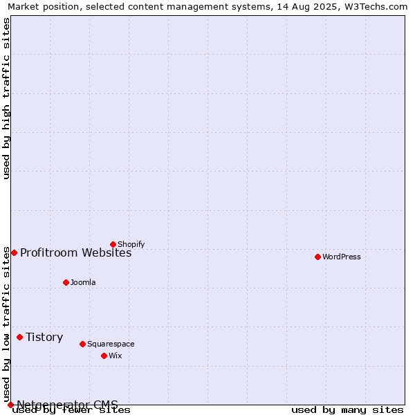 Market position of Tistory vs. Profitroom Websites vs. Netgenerator CMS