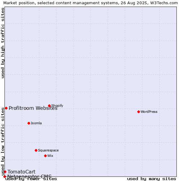 Market position of Profitroom Websites vs. TomatoCart vs. Netgenerator CMS