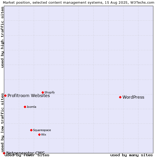 Market position of WordPress vs. Profitroom Websites vs. Netgenerator CMS