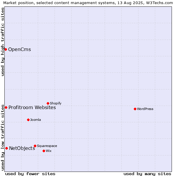 Market position of NetObjects vs. Profitroom Websites vs. OpenCms