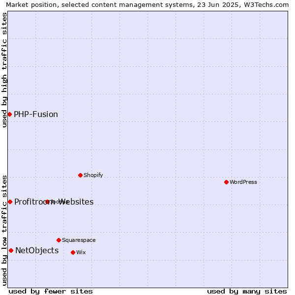 Market position of NetObjects vs. Profitroom Websites vs. PHP-Fusion