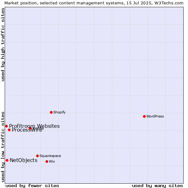 Market position of ProcessWire vs. NetObjects vs. Profitroom Websites