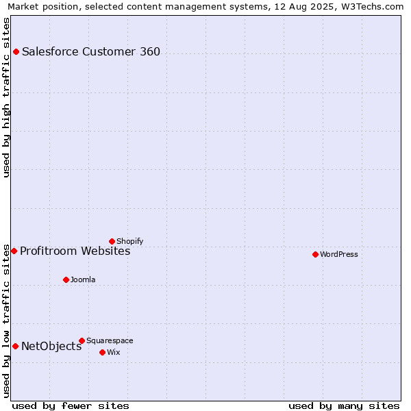 Market position of Salesforce Customer 360 vs. NetObjects vs. Profitroom Websites