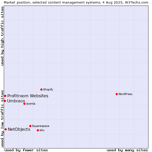 Market position of NetObjects vs. Profitroom Websites vs. Umbraco