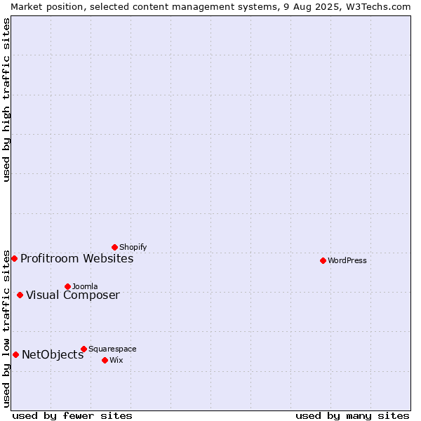Market position of Visual Composer vs. NetObjects vs. Profitroom Websites