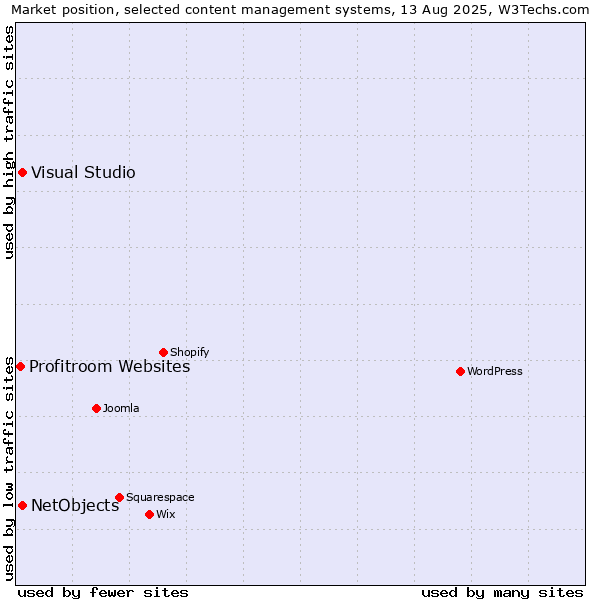 Market position of Visual Studio vs. NetObjects vs. Profitroom Websites