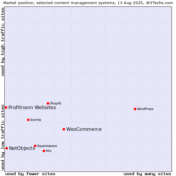 Market position of WooCommerce vs. NetObjects vs. Profitroom Websites