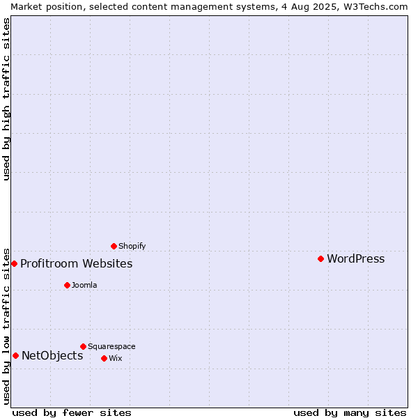 Market position of WordPress vs. NetObjects vs. Profitroom Websites