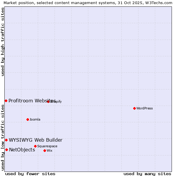 Market position of NetObjects vs. WYSIWYG Web Builder vs. Profitroom Websites