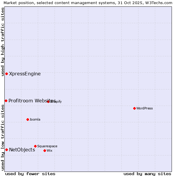 Market position of NetObjects vs. XpressEngine vs. Profitroom Websites