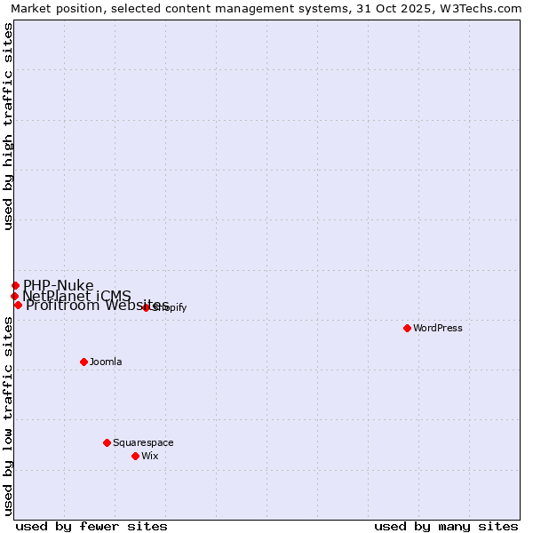 Market position of Profitroom Websites vs. PHP-Nuke vs. NetPlanet iCMS