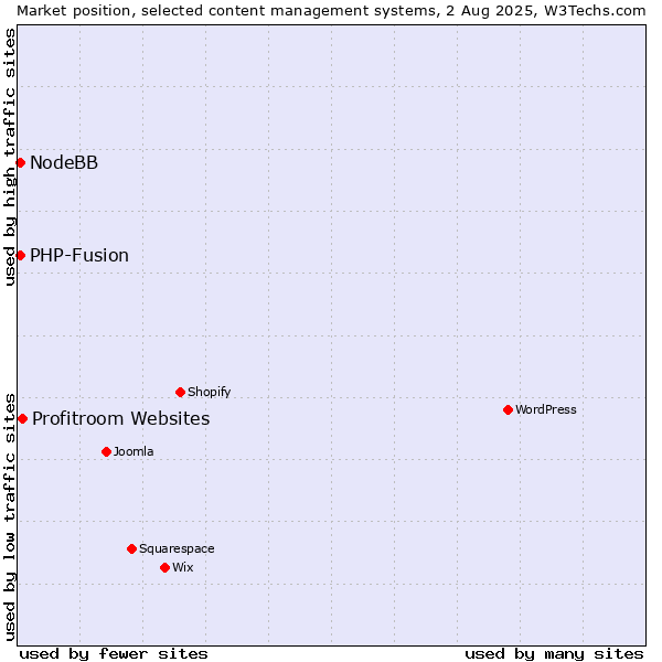 Market position of Profitroom Websites vs. PHP-Fusion vs. NodeBB