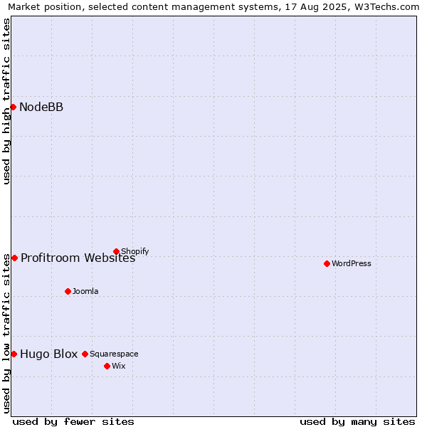 Market position of Profitroom Websites vs. Hugo Blox vs. NodeBB