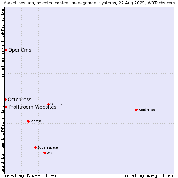 Market position of Profitroom Websites vs. OpenCms vs. Octopress