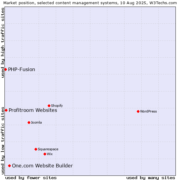 Market position of One.com Website Builder vs. Profitroom Websites vs. PHP-Fusion