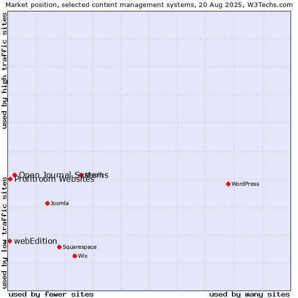 Market position of Open Journal Systems vs. Profitroom Websites vs. webEdition