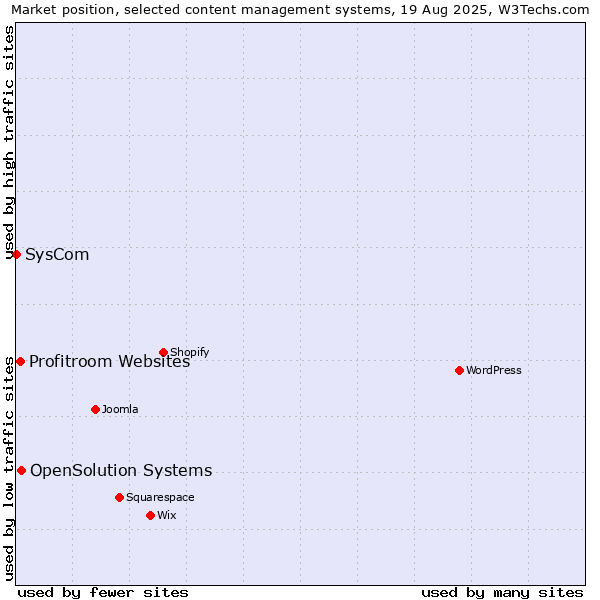Market position of OpenSolution Systems vs. Profitroom Websites vs. SysCom