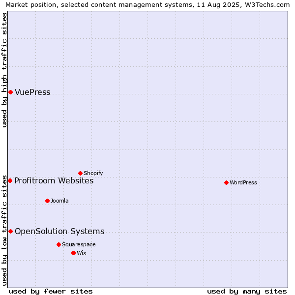 Market position of OpenSolution Systems vs. VuePress vs. Profitroom Websites