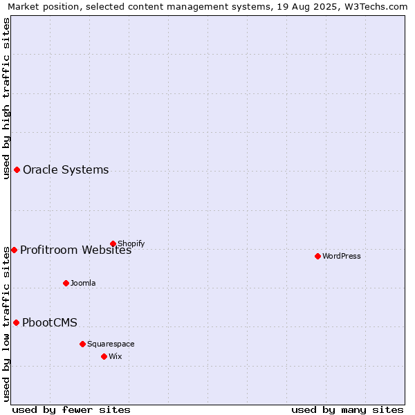Market position of Oracle Systems vs. PbootCMS vs. Profitroom Websites
