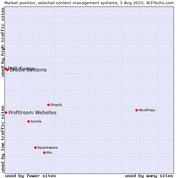Market position of Oracle Systems vs. Profitroom Websites vs. PHP-Fusion