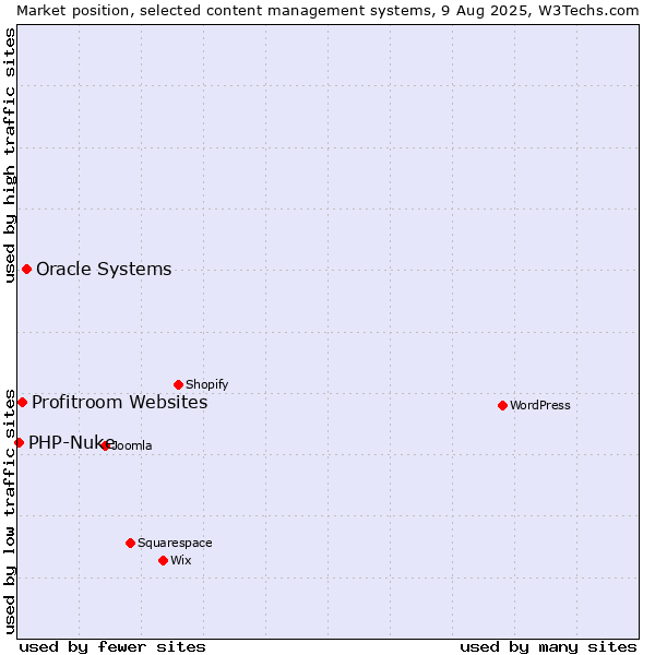 Market position of Oracle Systems vs. Profitroom Websites vs. PHP-Nuke