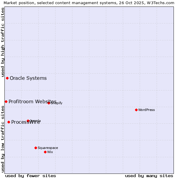Market position of ProcessWire vs. Oracle Systems vs. Profitroom Websites