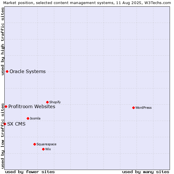 Market position of Oracle Systems vs. Profitroom Websites vs. SX CMS
