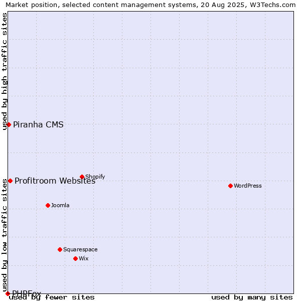 Market position of Profitroom Websites vs. Piranha CMS vs. PHPFox