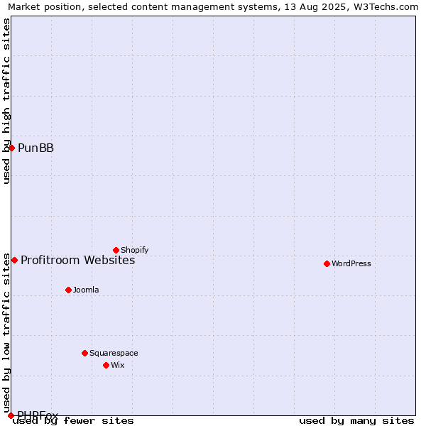 Market position of Profitroom Websites vs. PunBB vs. PHPFox