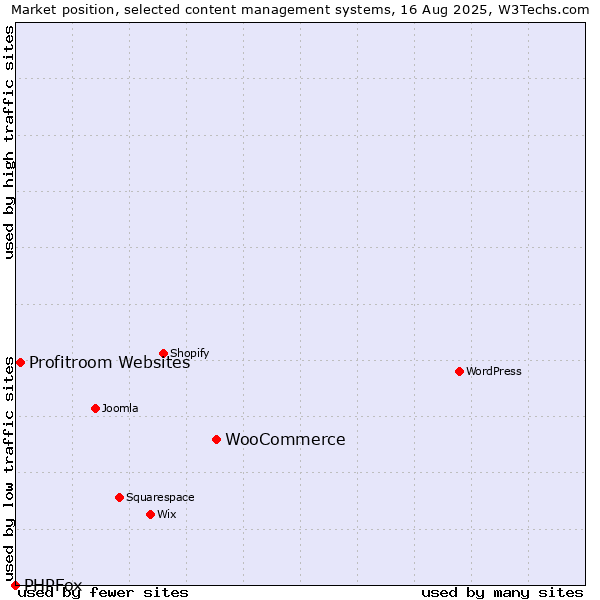 Market position of WooCommerce vs. Profitroom Websites vs. PHPFox