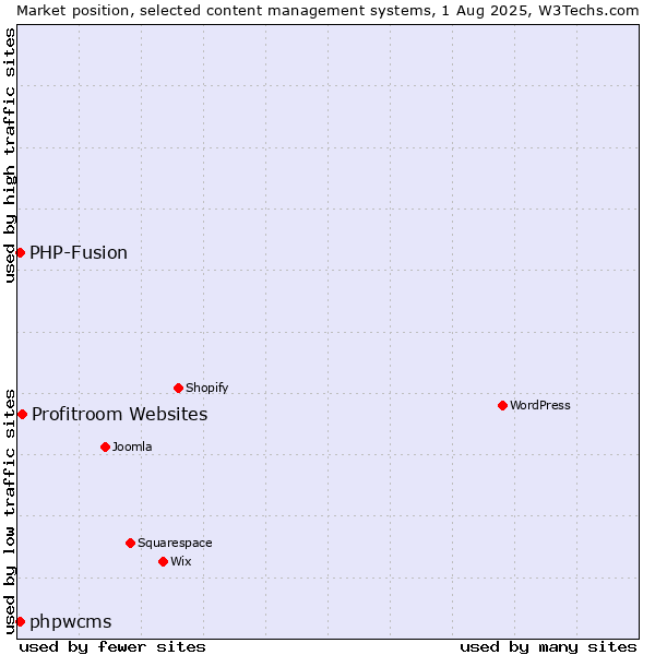 Market position of Profitroom Websites vs. PHP-Fusion vs. phpwcms