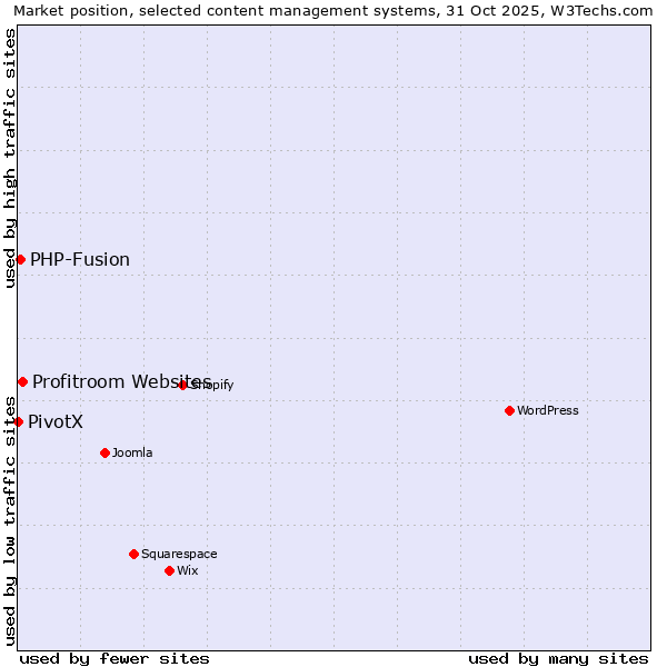 Market position of Profitroom Websites vs. PHP-Fusion vs. PivotX