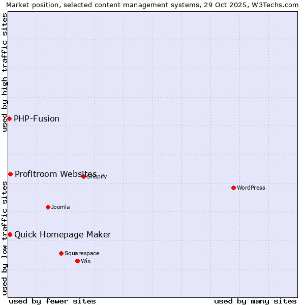 Market position of Profitroom Websites vs. Quick Homepage Maker vs. PHP-Fusion